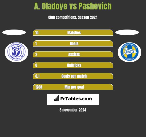 A. Oladoye vs Pashevich h2h player stats