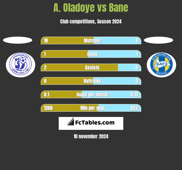 A. Oladoye vs Bane h2h player stats