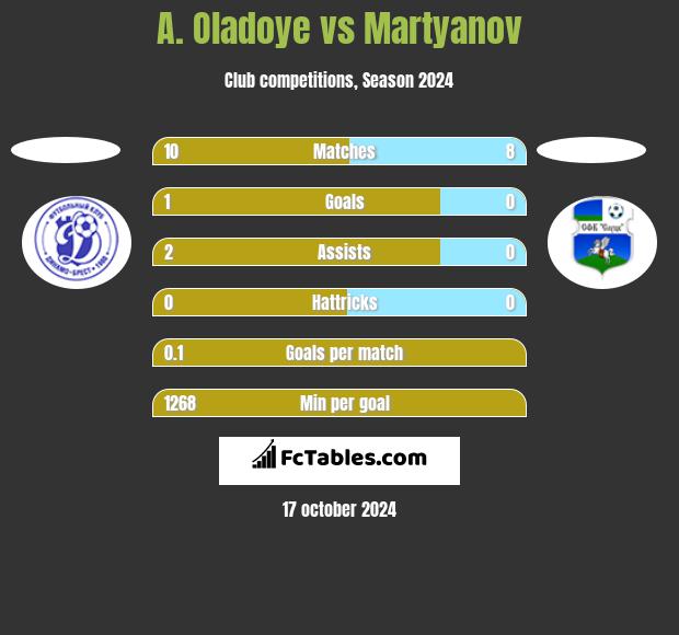 A. Oladoye vs Martyanov h2h player stats