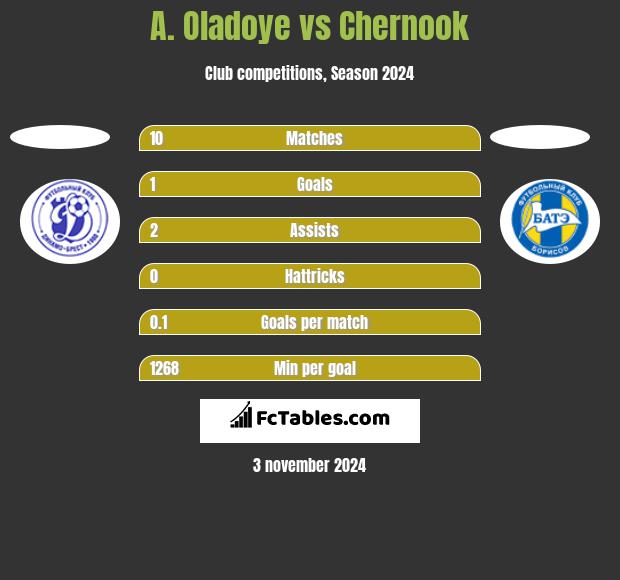 A. Oladoye vs Chernook h2h player stats