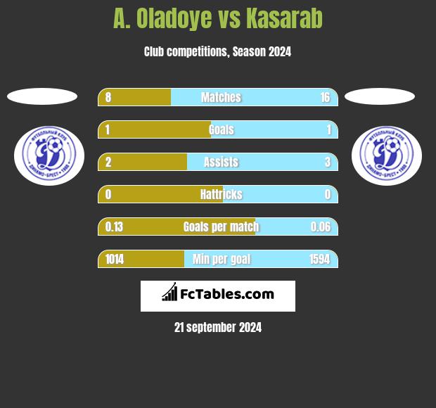 A. Oladoye vs Kasarab h2h player stats