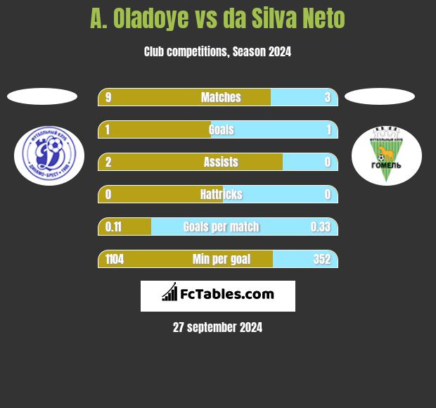 A. Oladoye vs da Silva Neto h2h player stats