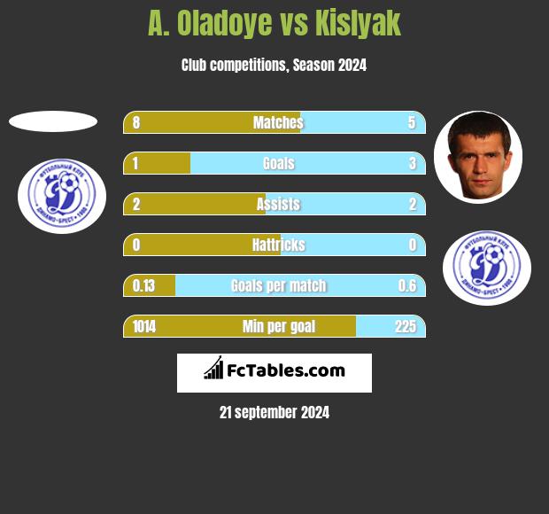 A. Oladoye vs Kislyak h2h player stats