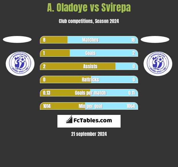 A. Oladoye vs Svirepa h2h player stats