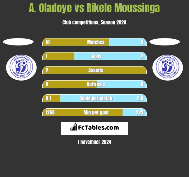 A. Oladoye vs Bikele Moussinga h2h player stats