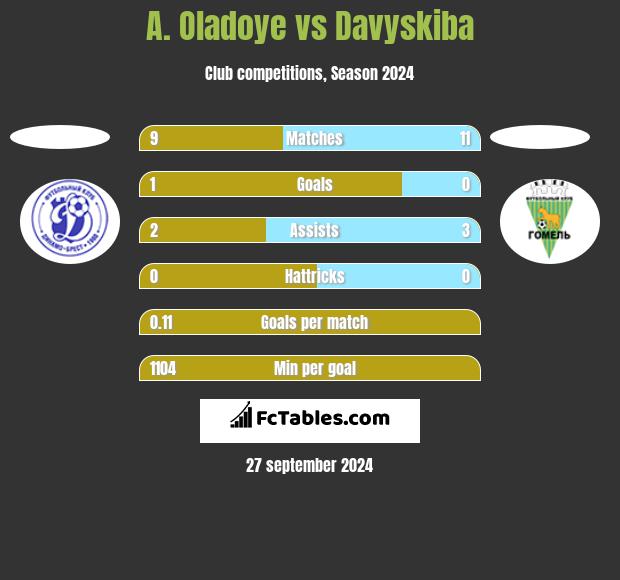 A. Oladoye vs Davyskiba h2h player stats