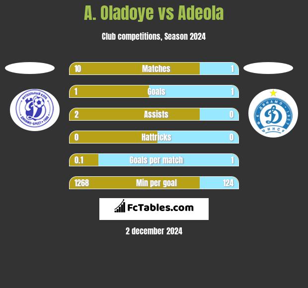 A. Oladoye vs Adeola h2h player stats