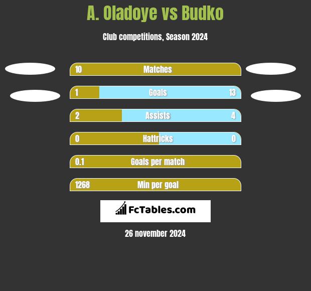 A. Oladoye vs Budko h2h player stats