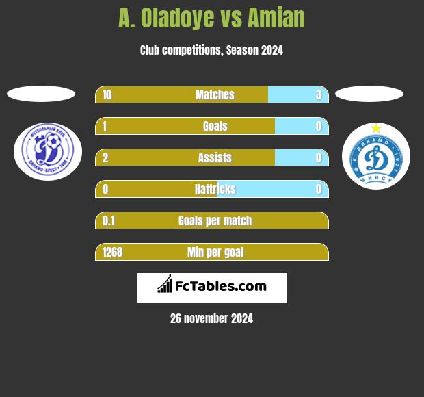 A. Oladoye vs Amian h2h player stats