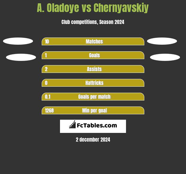 A. Oladoye vs Chernyavskiy h2h player stats