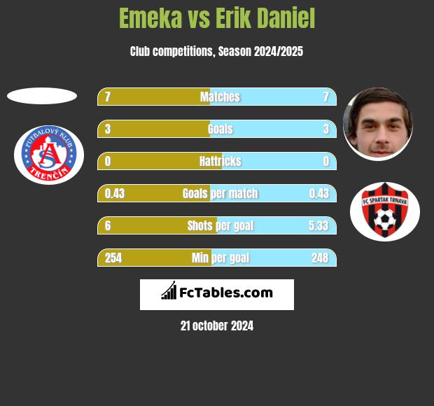 Emeka vs Erik Daniel h2h player stats