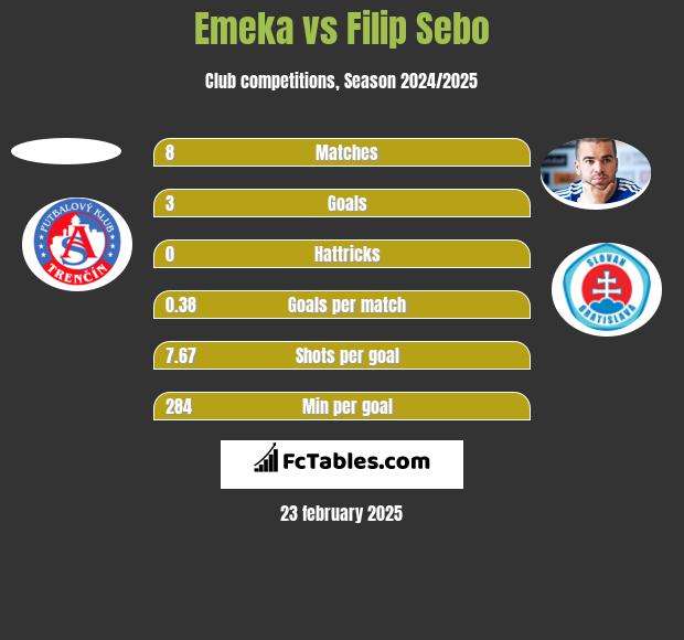 Emeka vs Filip Sebo h2h player stats