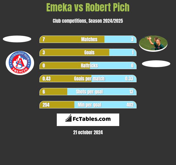 Emeka vs Robert Pich h2h player stats