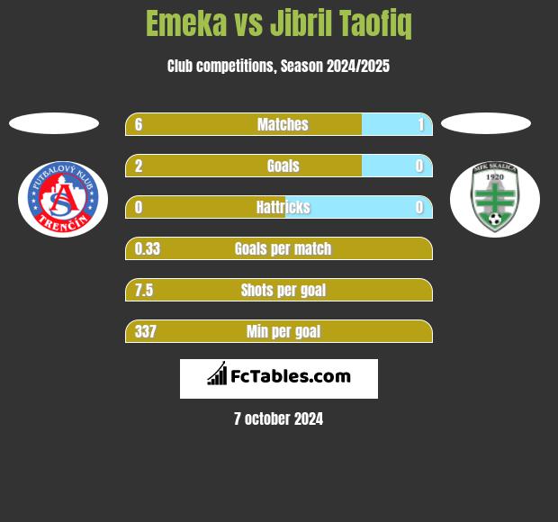 Emeka vs Jibril Taofiq h2h player stats