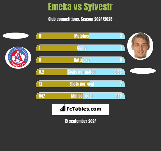 Emeka vs Sylvestr h2h player stats