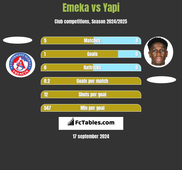 Emeka vs Yapi h2h player stats