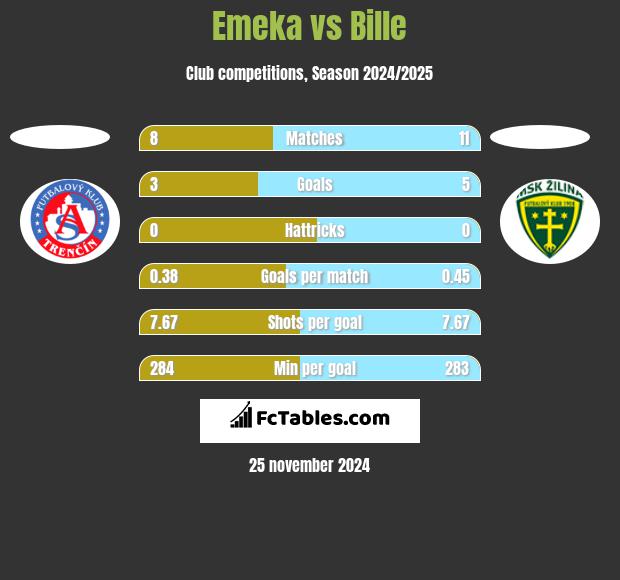 Emeka vs Bille h2h player stats