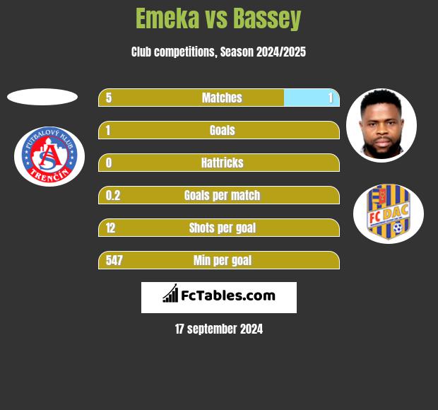 Emeka vs Bassey h2h player stats