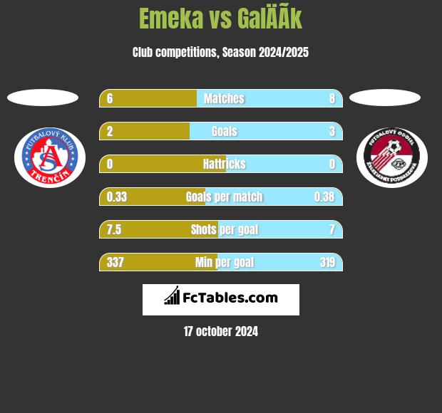 Emeka vs GalÄÃ­k h2h player stats