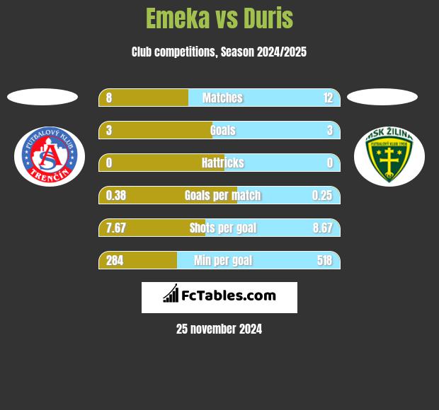 Emeka vs Duris h2h player stats