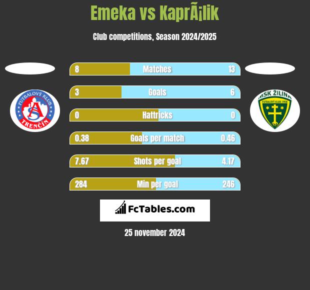 Emeka vs KaprÃ¡lik h2h player stats