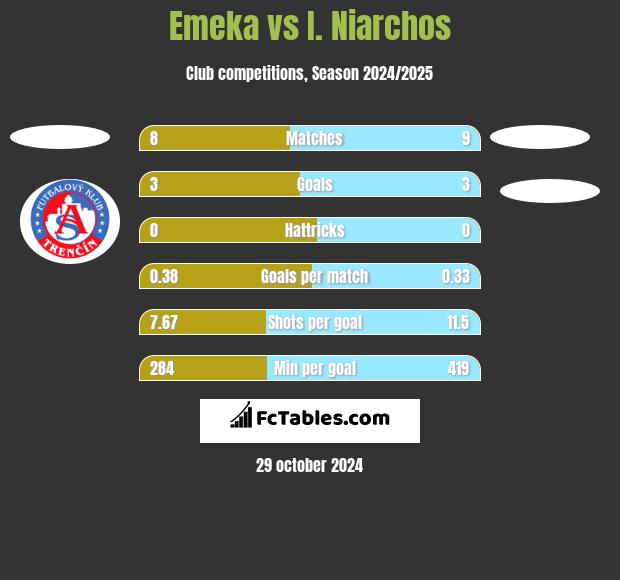 Emeka vs I. Niarchos h2h player stats