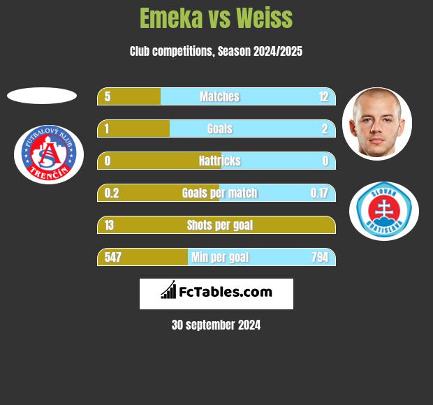 Emeka vs Weiss h2h player stats