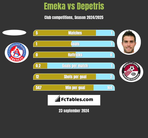 Emeka vs Depetris h2h player stats