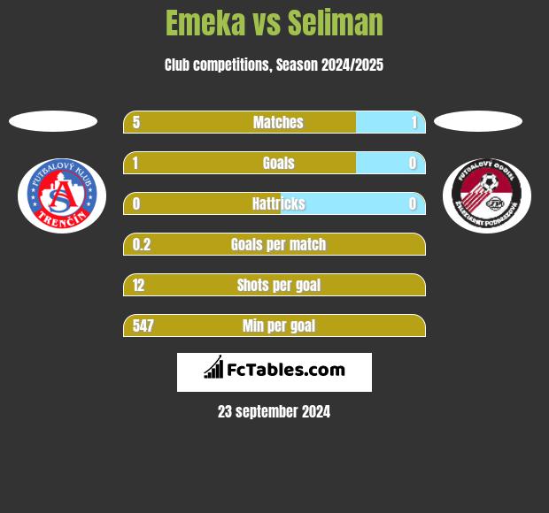 Emeka vs Seliman h2h player stats