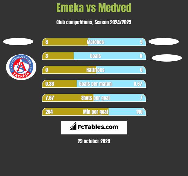 Emeka vs Medved h2h player stats