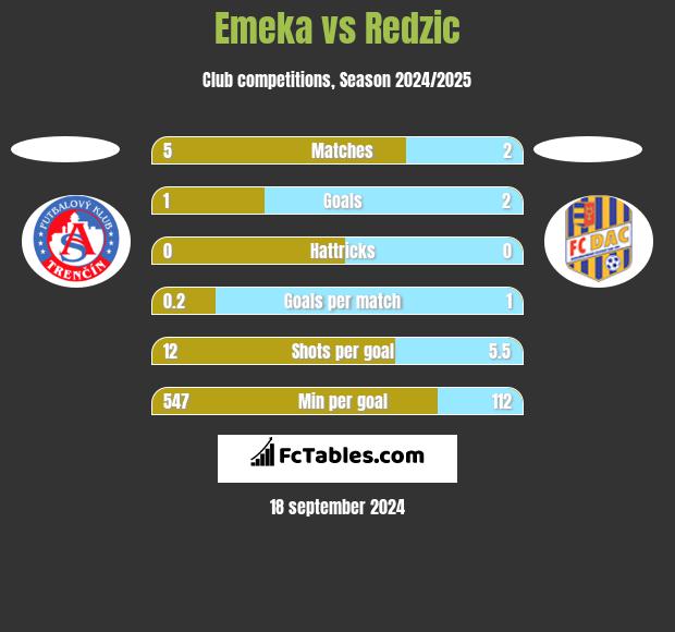 Emeka vs Redzic h2h player stats