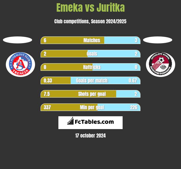 Emeka vs Juritka h2h player stats