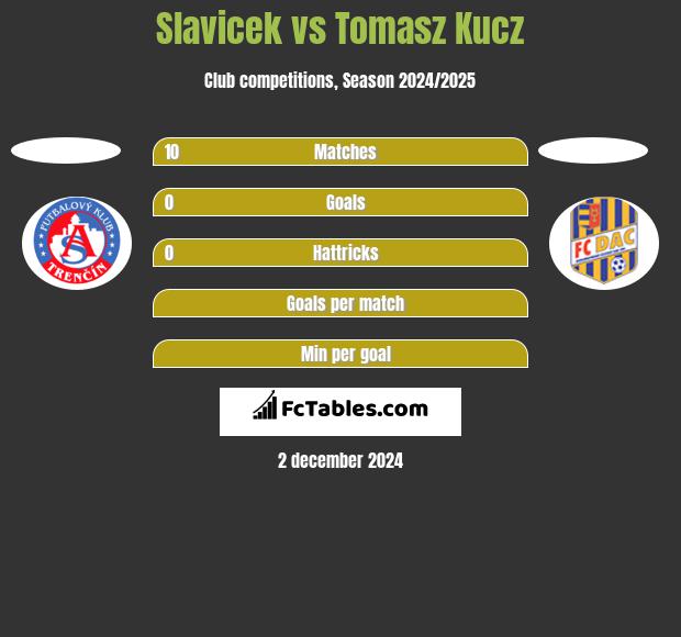 Slavicek vs Tomasz Kucz h2h player stats