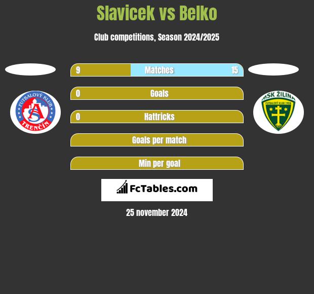 Slavicek vs Belko h2h player stats