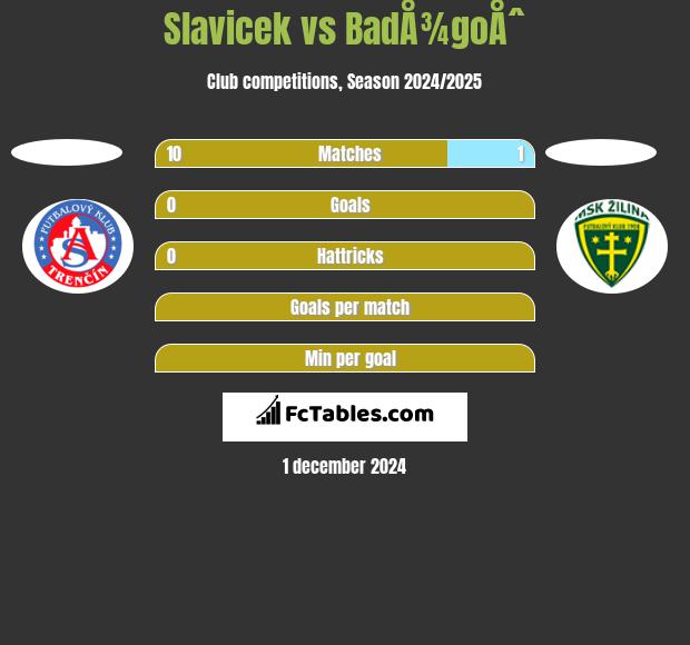 Slavicek vs BadÅ¾goÅˆ h2h player stats