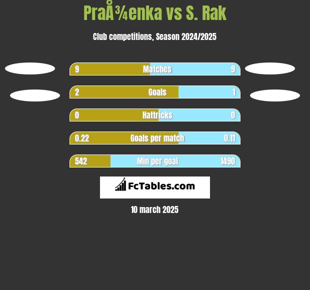 PraÅ¾enka vs S. Rak h2h player stats