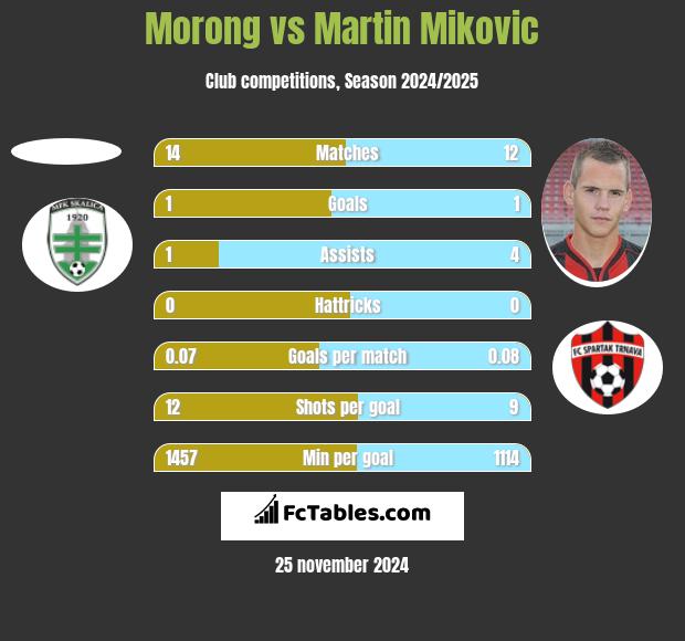 Morong vs Martin Mikovic h2h player stats