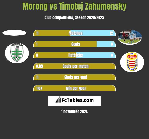 Morong vs Timotej Zahumensky h2h player stats