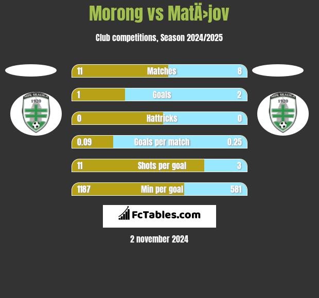 Morong vs MatÄ›jov h2h player stats