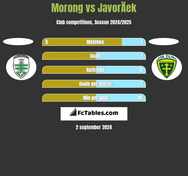 Morong vs JavorÄek h2h player stats