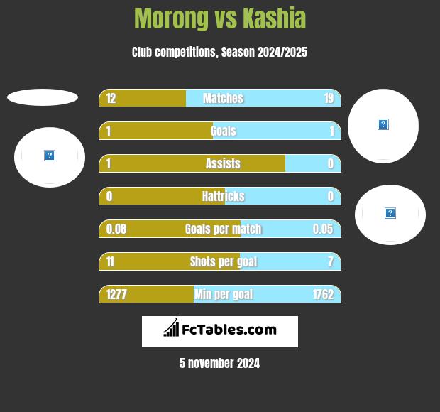 Morong vs Kashia h2h player stats