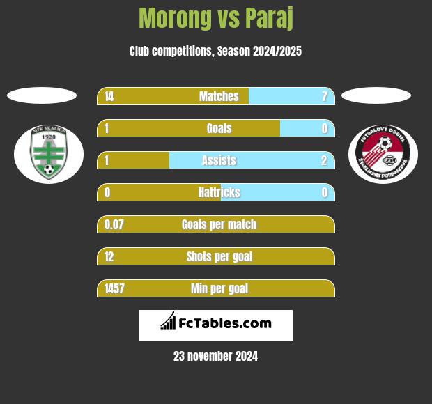 Morong vs Paraj h2h player stats