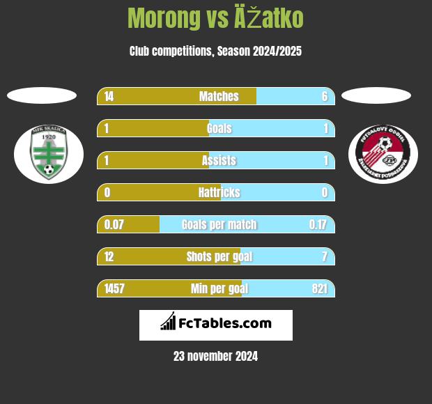 Morong vs ÄŽatko h2h player stats