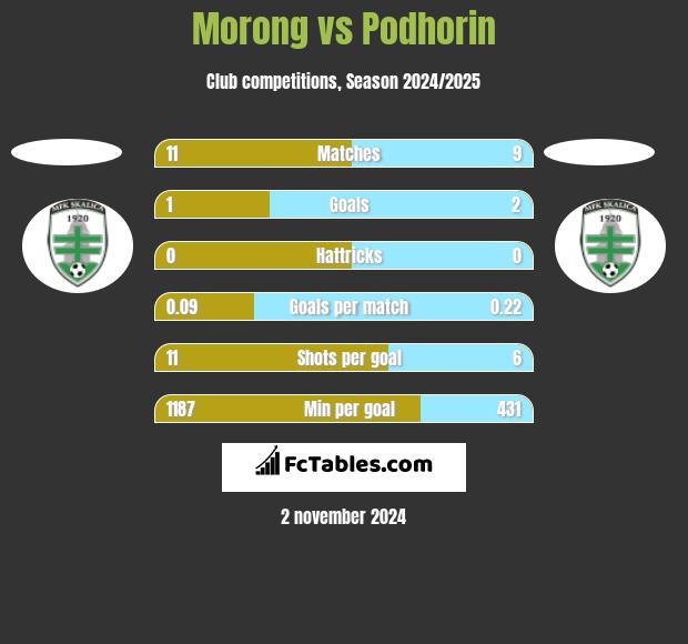 Morong vs Podhorin h2h player stats