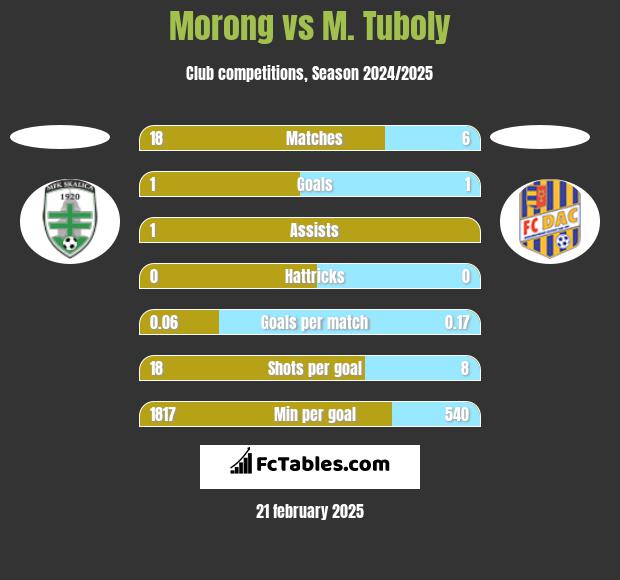 Morong vs M. Tuboly h2h player stats