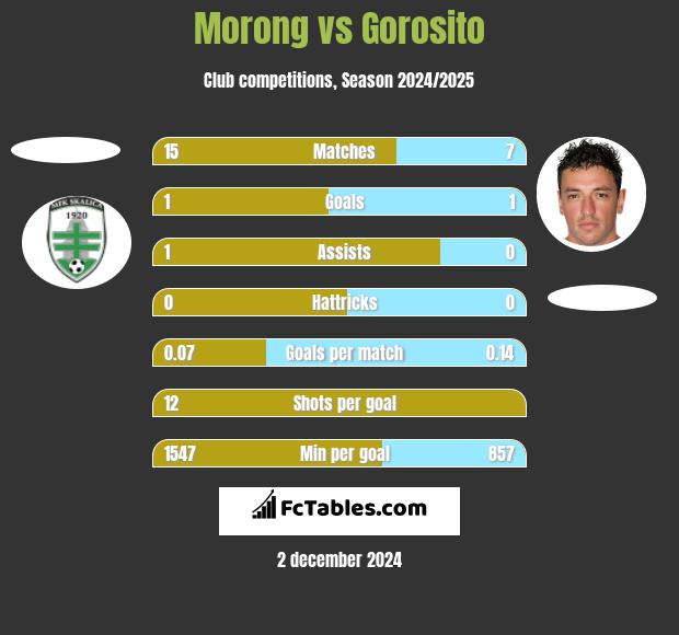 Morong vs Gorosito h2h player stats