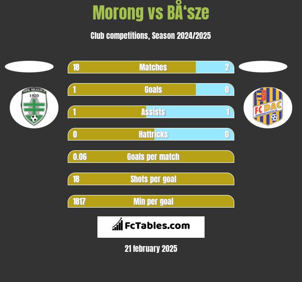 Morong vs BÅ‘sze h2h player stats