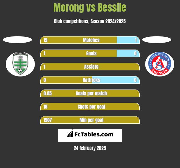 Morong vs Bessile h2h player stats