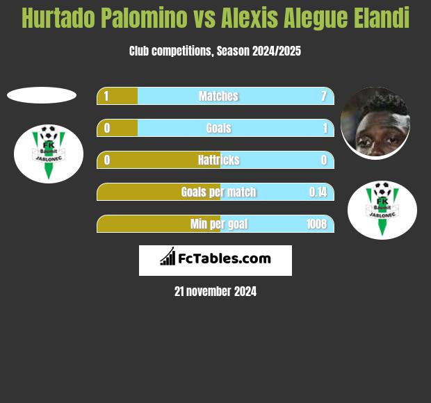 Hurtado Palomino vs Alexis Alegue Elandi h2h player stats