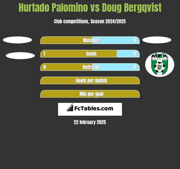 Hurtado Palomino vs Doug Bergqvist h2h player stats